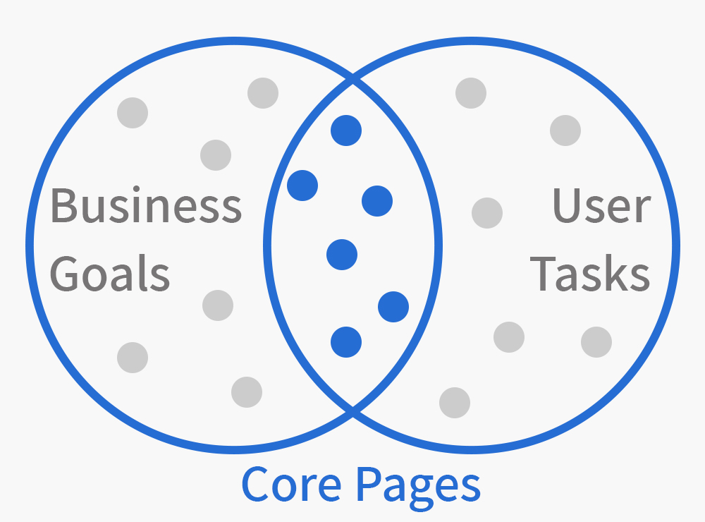 business goals user tasks