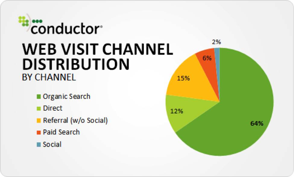 SEO verkeer 64% aandeel in website kanaal distributie - conductor